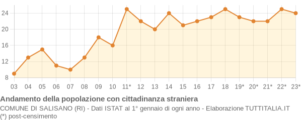 Andamento popolazione stranieri Comune di Salisano (RI)