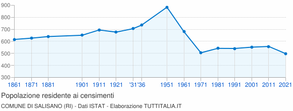 Grafico andamento storico popolazione Comune di Salisano (RI)