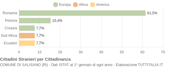 Grafico cittadinanza stranieri - Salisano 2004