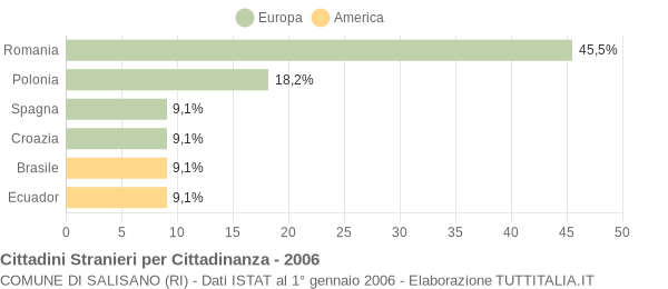 Grafico cittadinanza stranieri - Salisano 2006