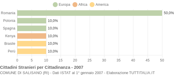 Grafico cittadinanza stranieri - Salisano 2007