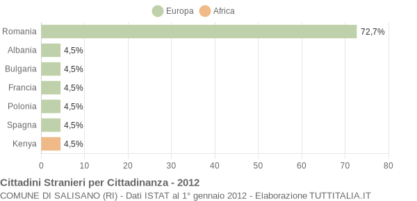 Grafico cittadinanza stranieri - Salisano 2012