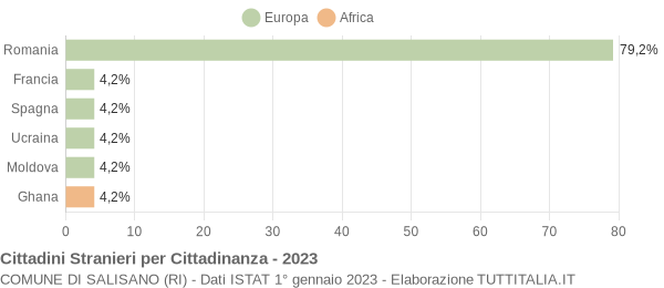 Grafico cittadinanza stranieri - Salisano 2023