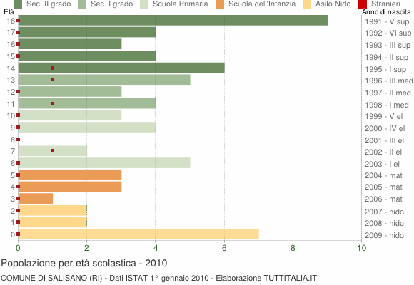 Grafico Popolazione in età scolastica - Salisano 2010