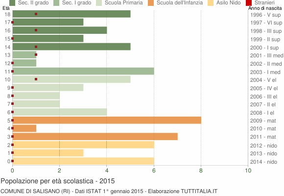 Grafico Popolazione in età scolastica - Salisano 2015
