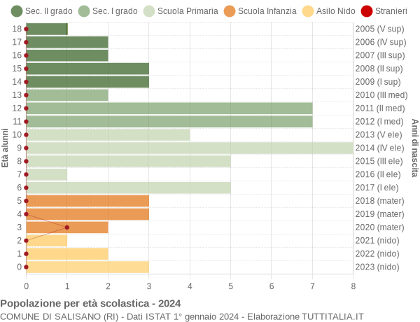 Grafico Popolazione in età scolastica - Salisano 2024