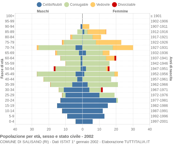 Grafico Popolazione per età, sesso e stato civile Comune di Salisano (RI)