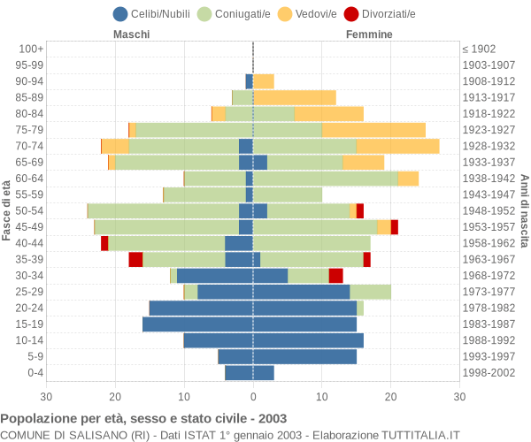 Grafico Popolazione per età, sesso e stato civile Comune di Salisano (RI)