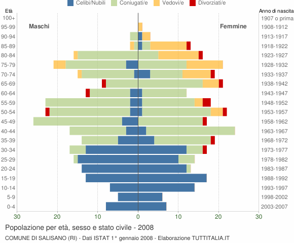 Grafico Popolazione per età, sesso e stato civile Comune di Salisano (RI)