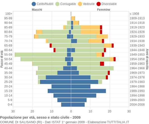 Grafico Popolazione per età, sesso e stato civile Comune di Salisano (RI)