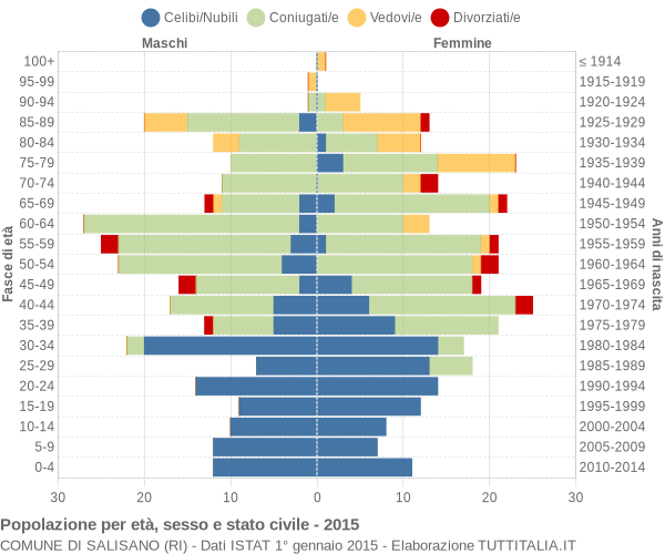 Grafico Popolazione per età, sesso e stato civile Comune di Salisano (RI)