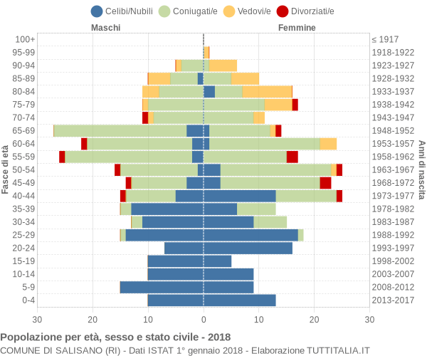 Grafico Popolazione per età, sesso e stato civile Comune di Salisano (RI)