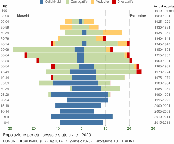 Grafico Popolazione per età, sesso e stato civile Comune di Salisano (RI)