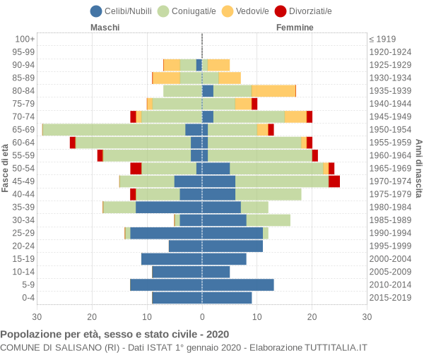 Grafico Popolazione per età, sesso e stato civile Comune di Salisano (RI)