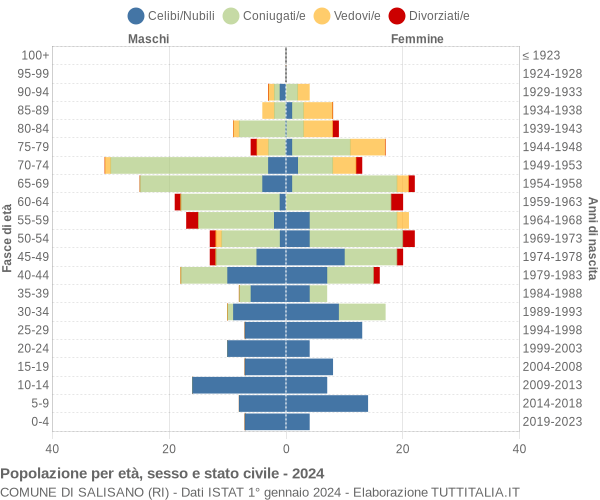 Grafico Popolazione per età, sesso e stato civile Comune di Salisano (RI)