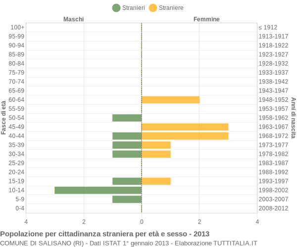 Grafico cittadini stranieri - Salisano 2013