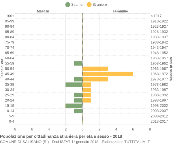 Grafico cittadini stranieri - Salisano 2018