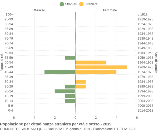 Grafico cittadini stranieri - Salisano 2019