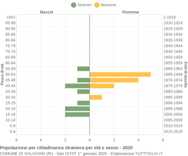 Grafico cittadini stranieri - Salisano 2020