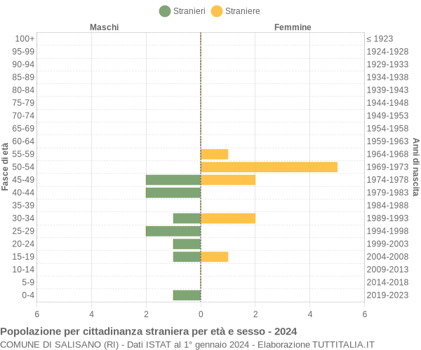 Grafico cittadini stranieri - Salisano 2024