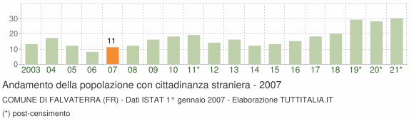 Grafico andamento popolazione stranieri Comune di Falvaterra (FR)
