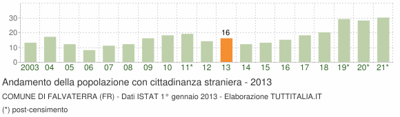 Grafico andamento popolazione stranieri Comune di Falvaterra (FR)