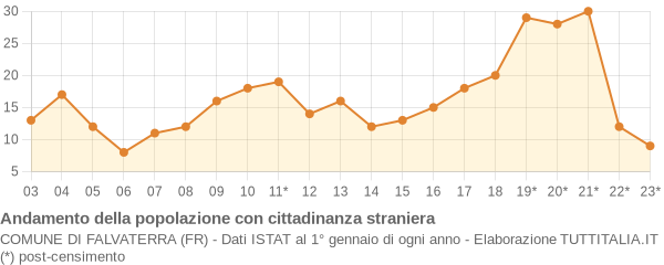 Andamento popolazione stranieri Comune di Falvaterra (FR)