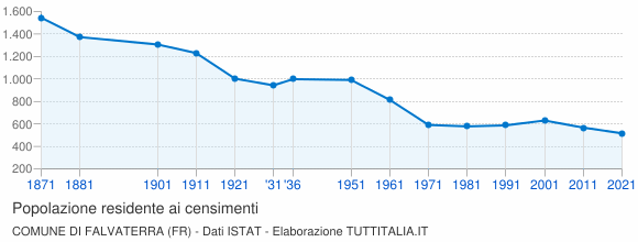 Grafico andamento storico popolazione Comune di Falvaterra (FR)