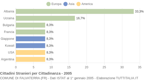 Grafico cittadinanza stranieri - Falvaterra 2005