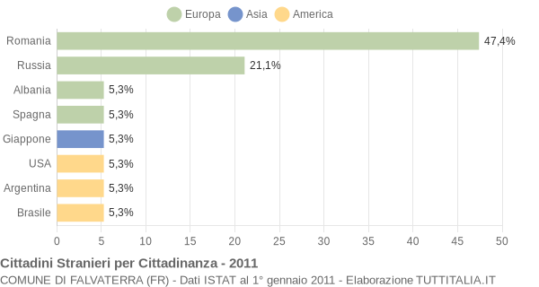 Grafico cittadinanza stranieri - Falvaterra 2011