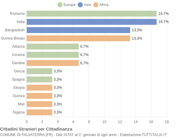 Grafico cittadinanza stranieri - Falvaterra 2021