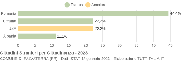 Grafico cittadinanza stranieri - Falvaterra 2023