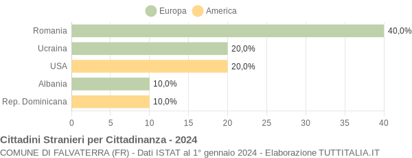 Grafico cittadinanza stranieri - Falvaterra 2024