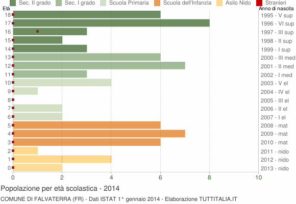 Grafico Popolazione in età scolastica - Falvaterra 2014
