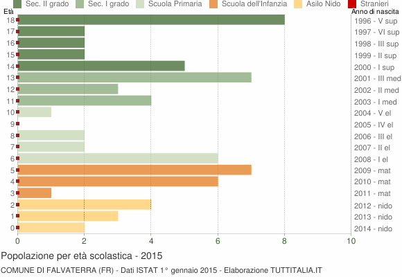 Grafico Popolazione in età scolastica - Falvaterra 2015