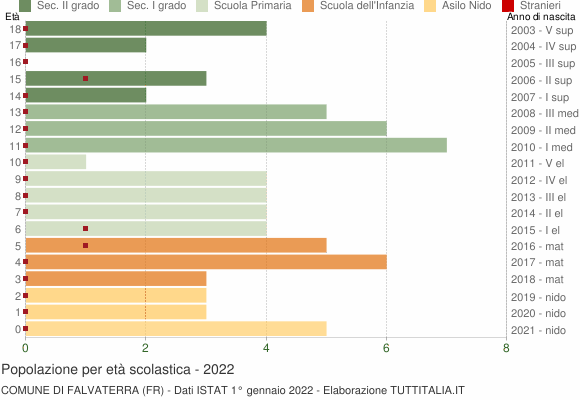 Grafico Popolazione in età scolastica - Falvaterra 2022