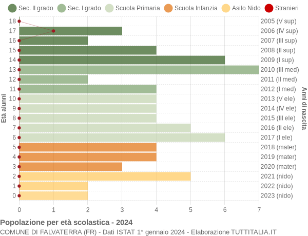 Grafico Popolazione in età scolastica - Falvaterra 2024