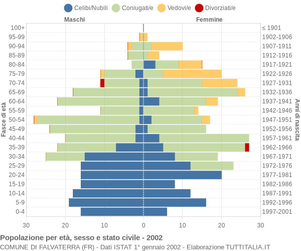 Grafico Popolazione per età, sesso e stato civile Comune di Falvaterra (FR)