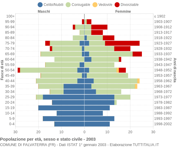 Grafico Popolazione per età, sesso e stato civile Comune di Falvaterra (FR)