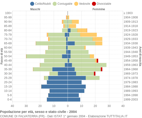 Grafico Popolazione per età, sesso e stato civile Comune di Falvaterra (FR)