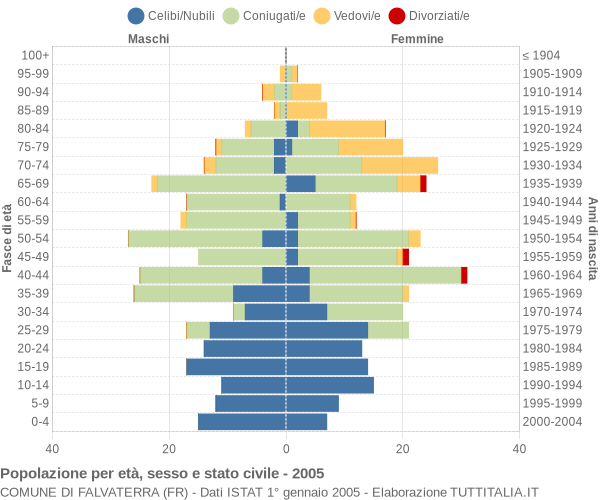 Grafico Popolazione per età, sesso e stato civile Comune di Falvaterra (FR)