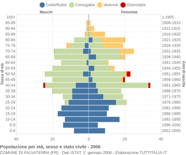 Grafico Popolazione per età, sesso e stato civile Comune di Falvaterra (FR)