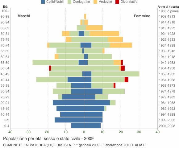 Grafico Popolazione per età, sesso e stato civile Comune di Falvaterra (FR)