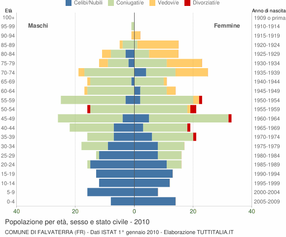 Grafico Popolazione per età, sesso e stato civile Comune di Falvaterra (FR)