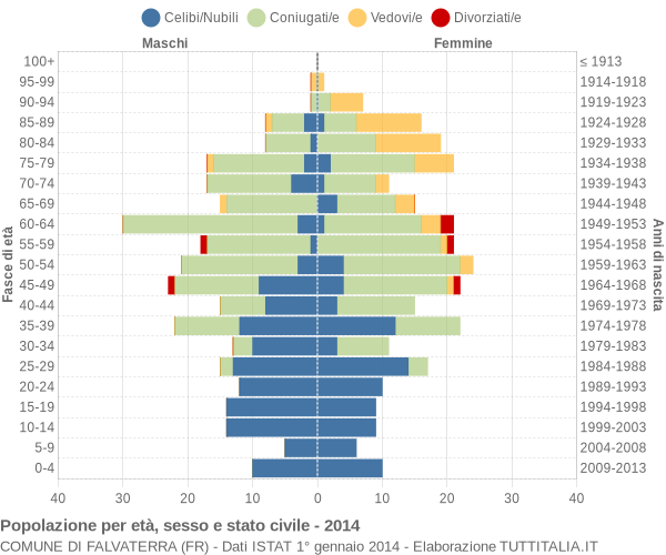 Grafico Popolazione per età, sesso e stato civile Comune di Falvaterra (FR)