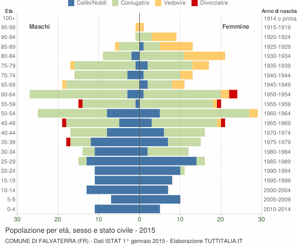 Grafico Popolazione per età, sesso e stato civile Comune di Falvaterra (FR)