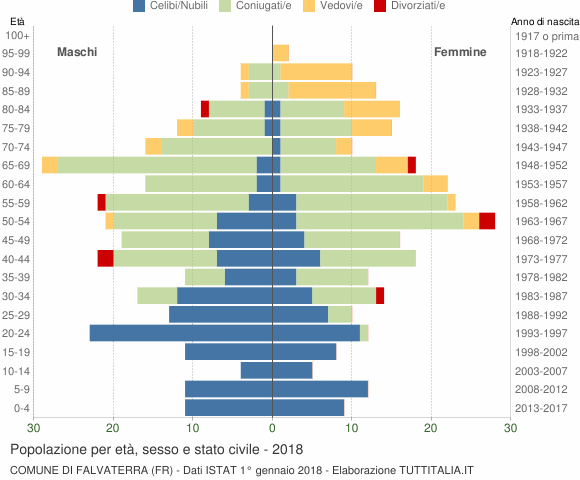 Grafico Popolazione per età, sesso e stato civile Comune di Falvaterra (FR)