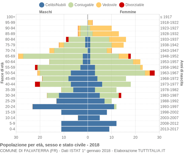 Grafico Popolazione per età, sesso e stato civile Comune di Falvaterra (FR)