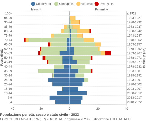 Grafico Popolazione per età, sesso e stato civile Comune di Falvaterra (FR)