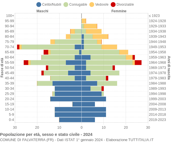 Grafico Popolazione per età, sesso e stato civile Comune di Falvaterra (FR)